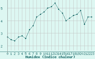 Courbe de l'humidex pour Harstad