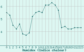 Courbe de l'humidex pour Retie (Be)