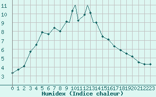 Courbe de l'humidex pour Vadso