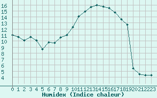 Courbe de l'humidex pour Ebrach