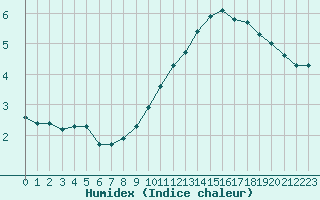 Courbe de l'humidex pour Remich (Lu)