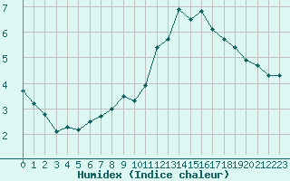 Courbe de l'humidex pour Pajares - Valgrande