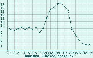 Courbe de l'humidex pour Saint-Georges-d'Oleron (17)