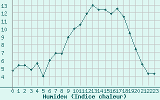 Courbe de l'humidex pour Marknesse Aws