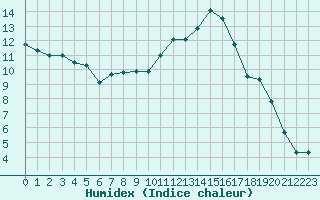 Courbe de l'humidex pour Edinburgh (UK)