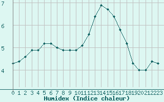 Courbe de l'humidex pour Corsept (44)