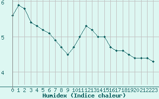 Courbe de l'humidex pour Bad Marienberg