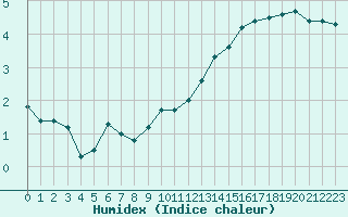 Courbe de l'humidex pour Luedge-Paenbruch