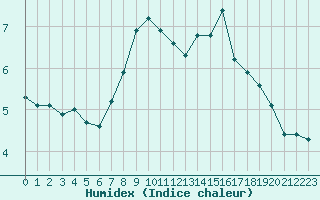 Courbe de l'humidex pour Mierkenis