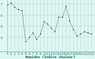 Courbe de l'humidex pour Edinburgh (UK)