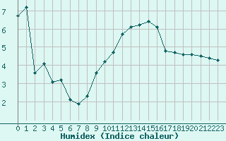 Courbe de l'humidex pour Altomuenster-Maisbru