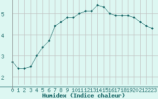 Courbe de l'humidex pour Elsenborn (Be)