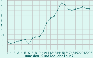 Courbe de l'humidex pour Croisette (62)