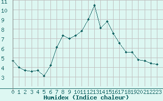 Courbe de l'humidex pour La Dle (Sw)