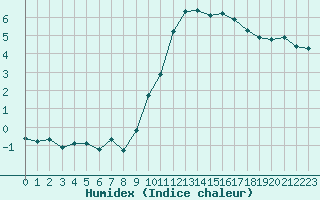 Courbe de l'humidex pour Sain-Bel (69)