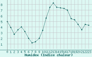 Courbe de l'humidex pour Kleine-Brogel (Be)