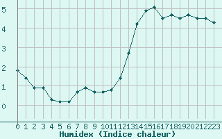 Courbe de l'humidex pour Saint-Sorlin-en-Valloire (26)