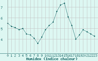 Courbe de l'humidex pour Singen