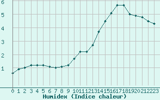 Courbe de l'humidex pour Beitem (Be)