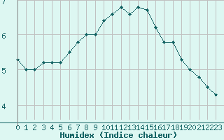 Courbe de l'humidex pour Boulogne (62)