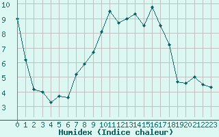 Courbe de l'humidex pour Zurich Town / Ville.