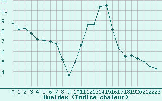 Courbe de l'humidex pour Rodez (12)