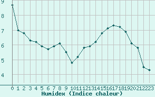 Courbe de l'humidex pour Leek Thorncliffe