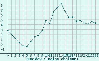 Courbe de l'humidex pour Hallhaaxaasen