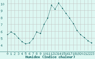 Courbe de l'humidex pour Potsdam