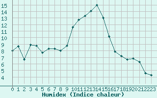 Courbe de l'humidex pour Champtercier (04)