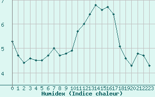 Courbe de l'humidex pour Boulogne (62)