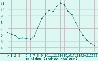 Courbe de l'humidex pour Coningsby Royal Air Force Base