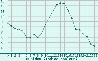 Courbe de l'humidex pour Nmes - Garons (30)