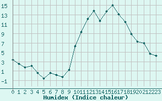 Courbe de l'humidex pour Tallard (05)