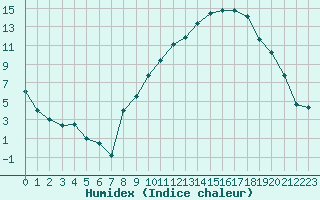 Courbe de l'humidex pour Ambrieu (01)