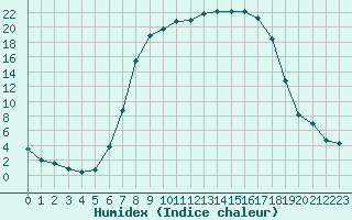 Courbe de l'humidex pour Eichstaett-Landersho