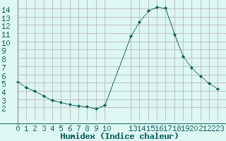 Courbe de l'humidex pour Potes / Torre del Infantado (Esp)