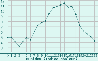 Courbe de l'humidex pour Larkhill