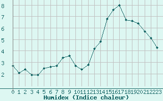 Courbe de l'humidex pour Aigrefeuille d'Aunis (17)