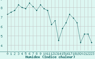 Courbe de l'humidex pour Nancy - Essey (54)