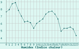 Courbe de l'humidex pour Cernay (86)