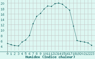 Courbe de l'humidex pour Nagykanizsa