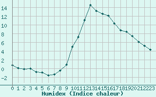 Courbe de l'humidex pour Soria (Esp)