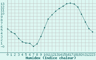 Courbe de l'humidex pour Leign-les-Bois (86)