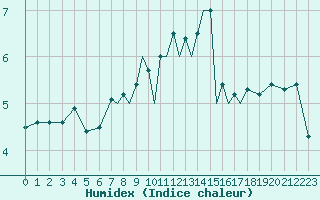 Courbe de l'humidex pour Lossiemouth