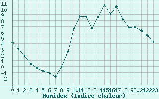 Courbe de l'humidex pour Valleroy (54)