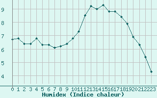 Courbe de l'humidex pour Courcouronnes (91)