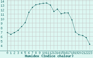 Courbe de l'humidex pour La Roche-sur-Yon (85)