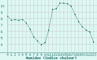 Courbe de l'humidex pour Treize-Vents (85)