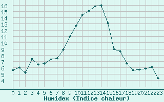 Courbe de l'humidex pour Aigle (Sw)